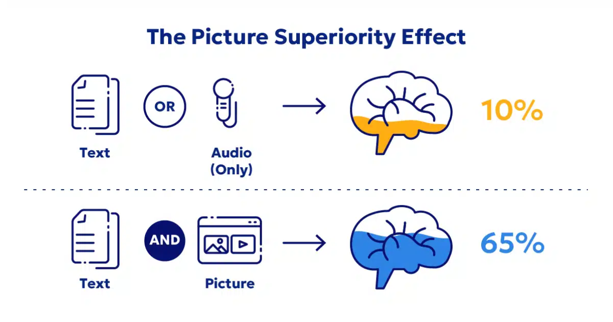 The Picture Superiority Effrct